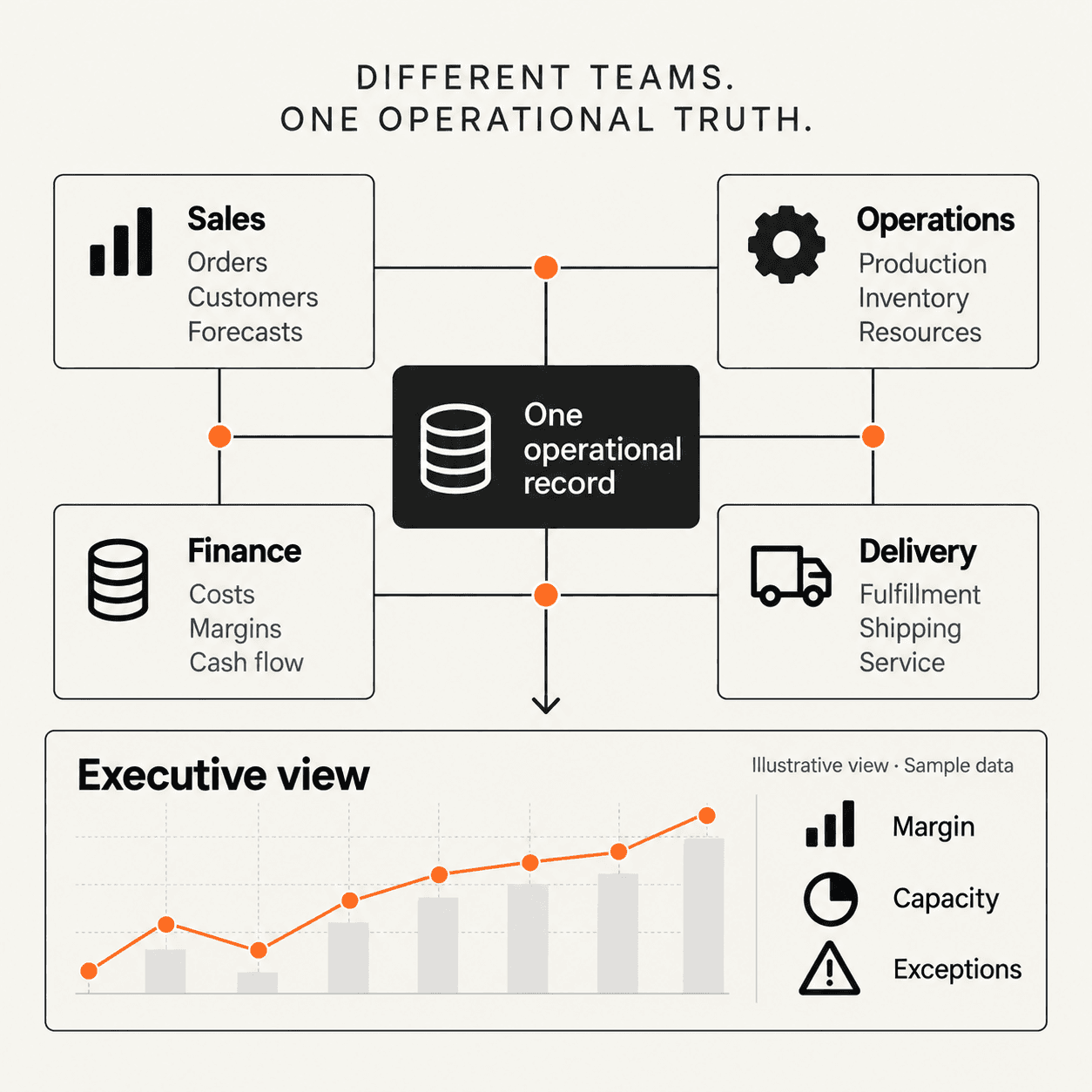 Sales, Operations, Finance, and Delivery connect to one operational record, which informs an executive view of margin, capacity, and exceptions.